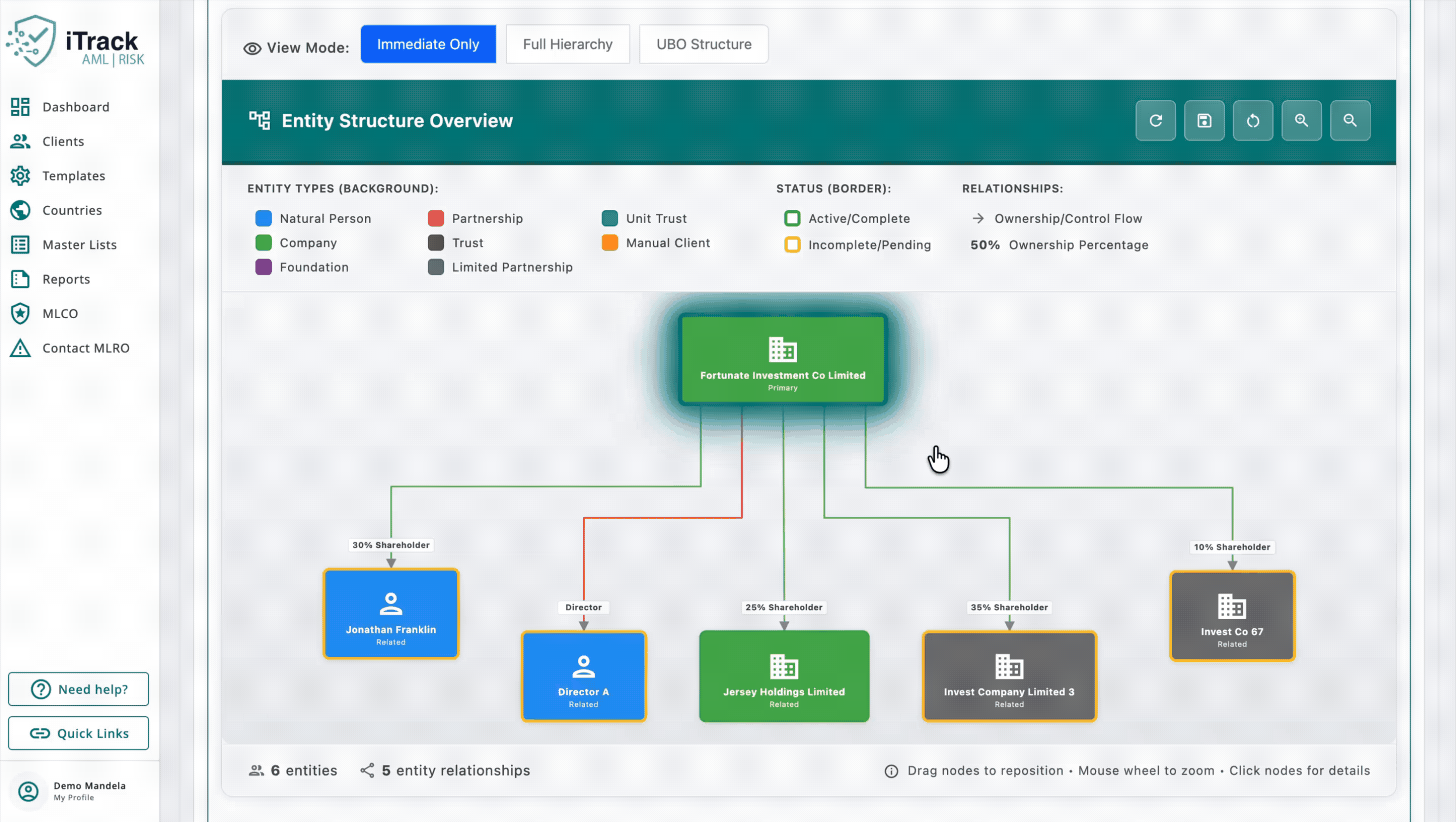 Organisation Charts Dashboard