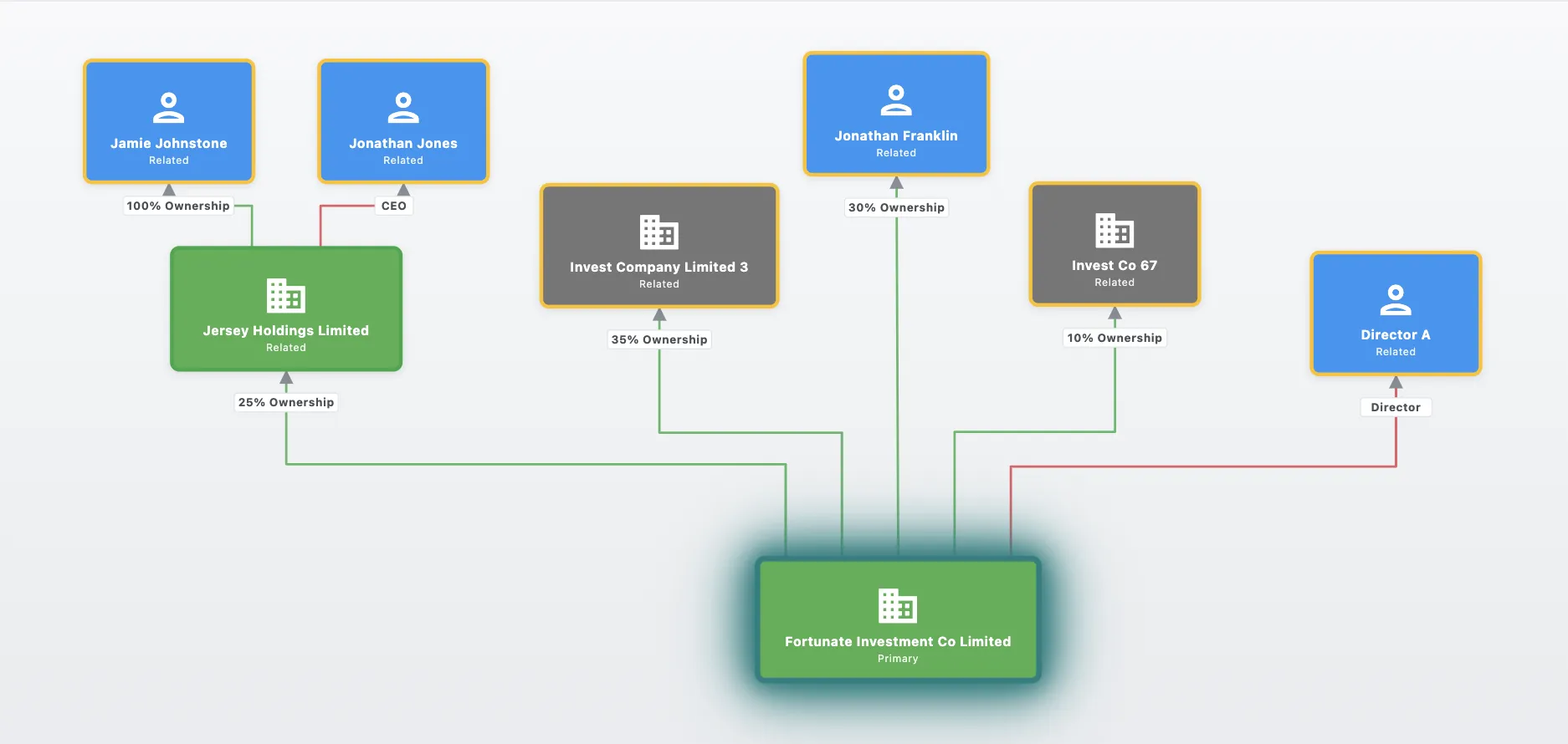 Interactive organizational chart with automatic UBO calculation for compliance